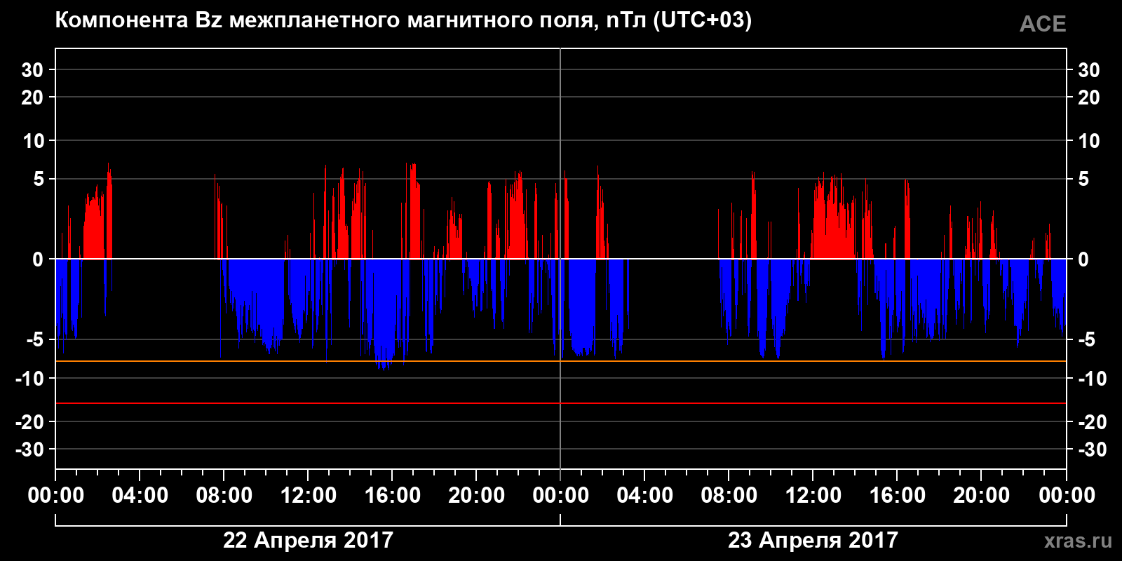 Компонента Bz межпланетного магнитного поля