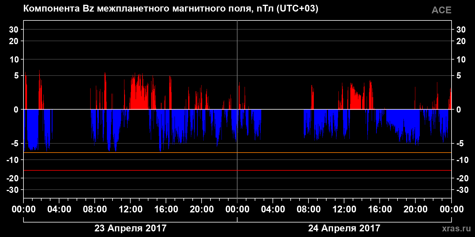 Компонента Bz межпланетного магнитного поля