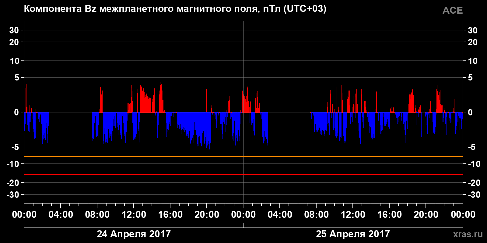 Компонента Bz межпланетного магнитного поля