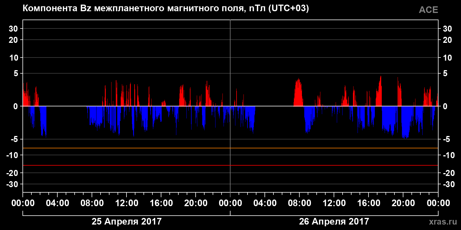 Компонента Bz межпланетного магнитного поля