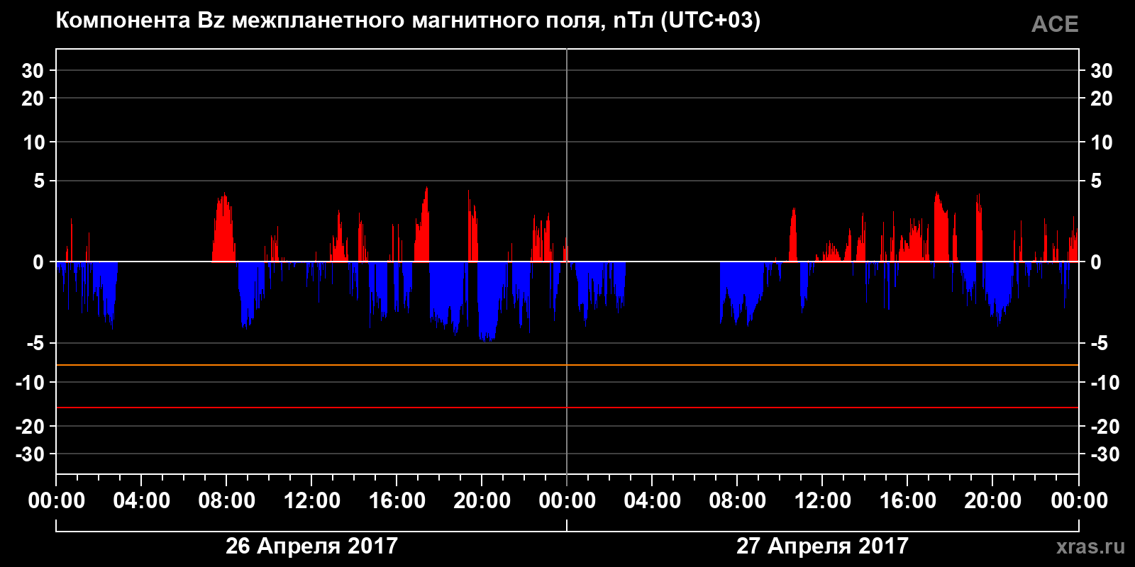 Компонента Bz межпланетного магнитного поля