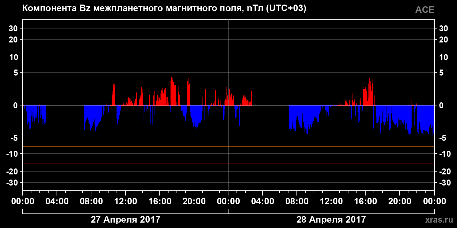 Компонента Bz межпланетного магнитного поля