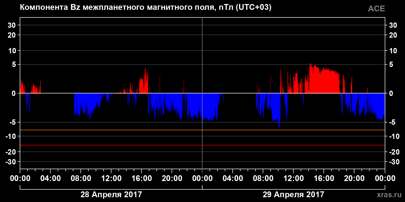 Компонента Bz межпланетного магнитного поля