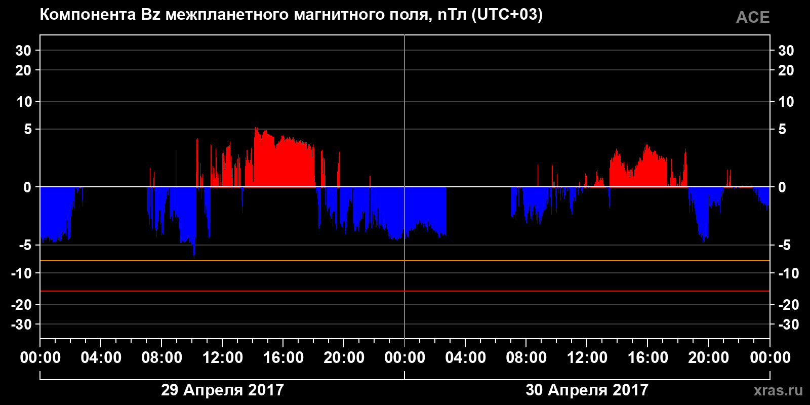 Компонента Bz межпланетного магнитного поля