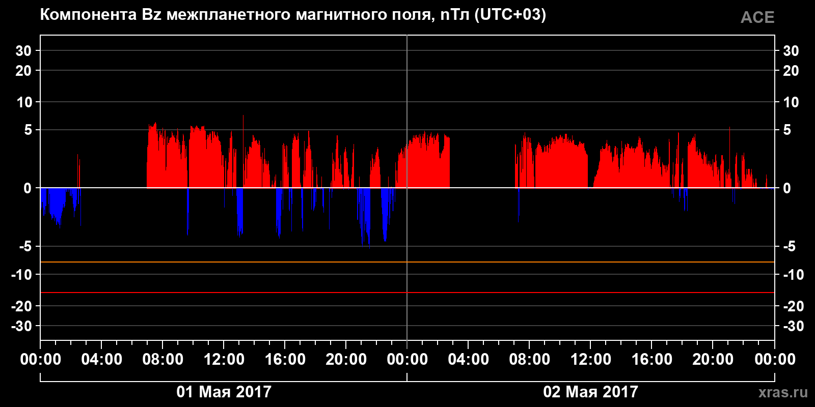 Компонента Bz межпланетного магнитного поля