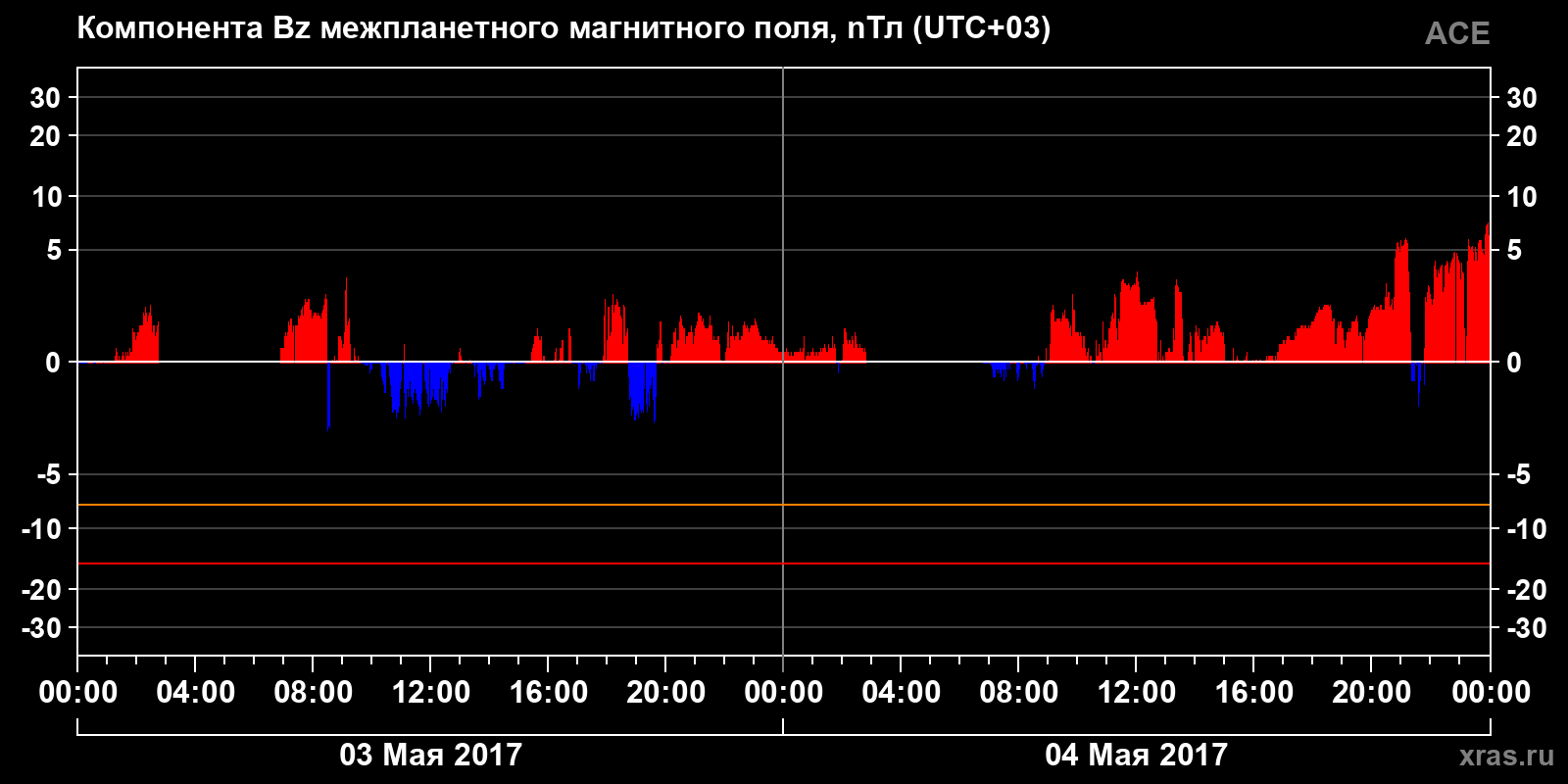 Компонента Bz межпланетного магнитного поля