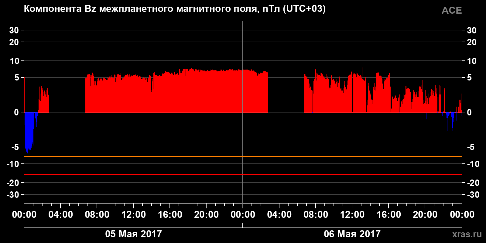 Компонента Bz межпланетного магнитного поля