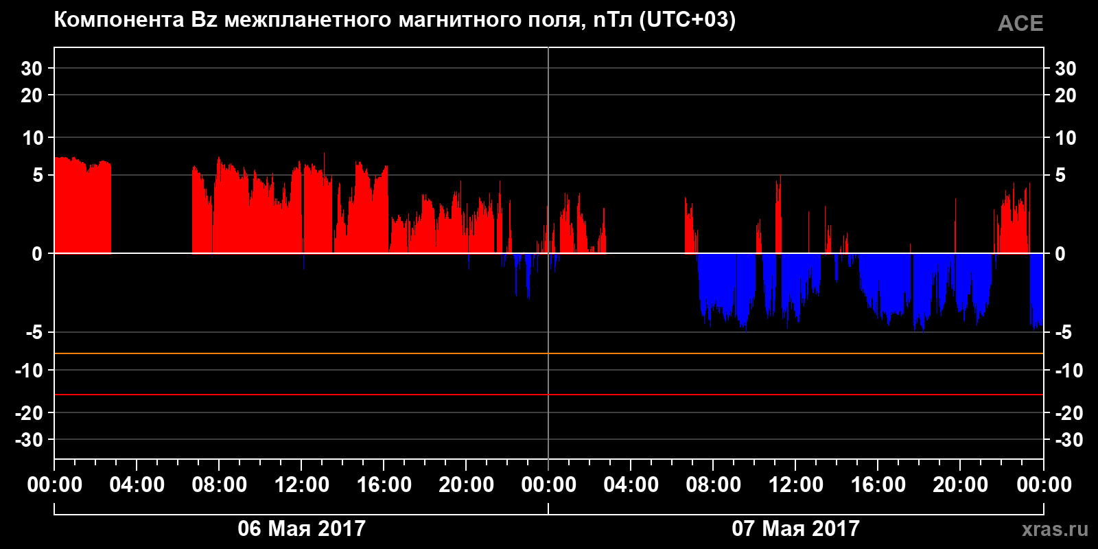 Компонента Bz межпланетного магнитного поля