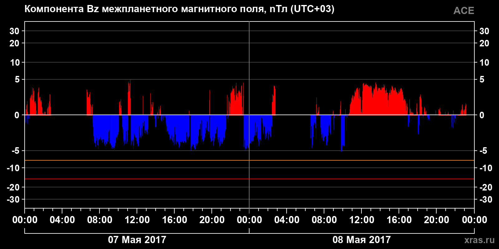 Компонента Bz межпланетного магнитного поля