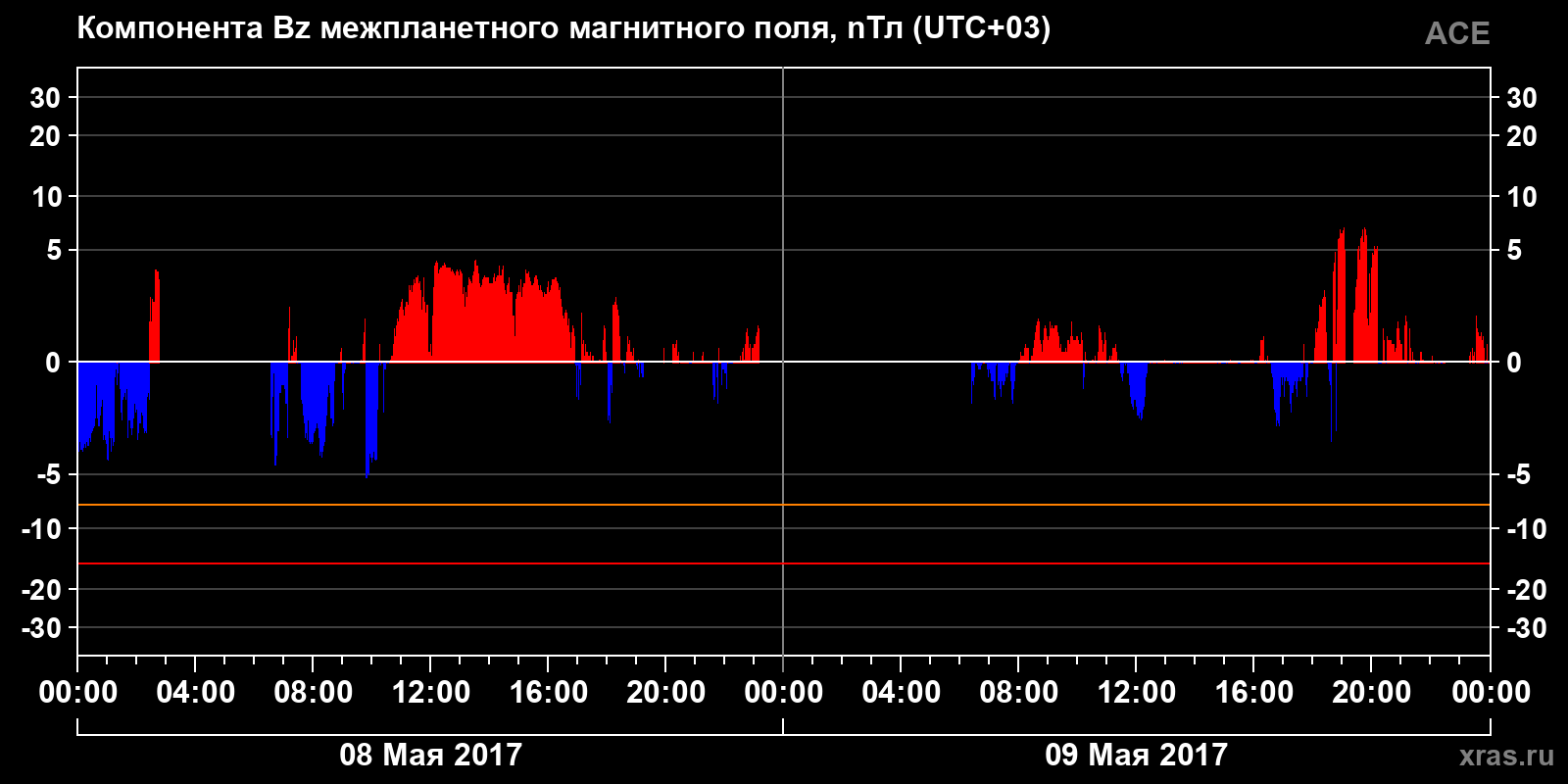Компонента Bz межпланетного магнитного поля