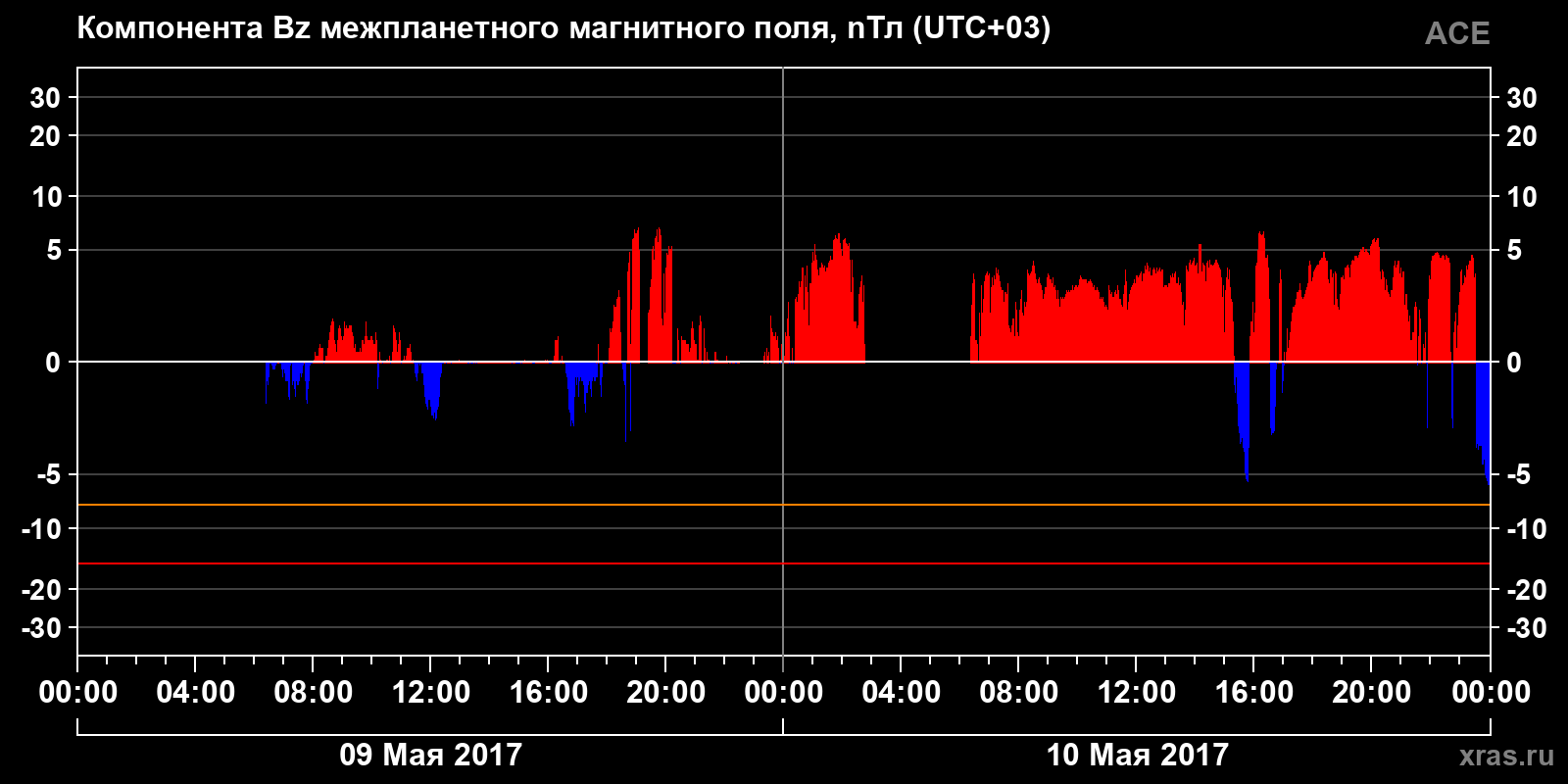 Компонента Bz межпланетного магнитного поля