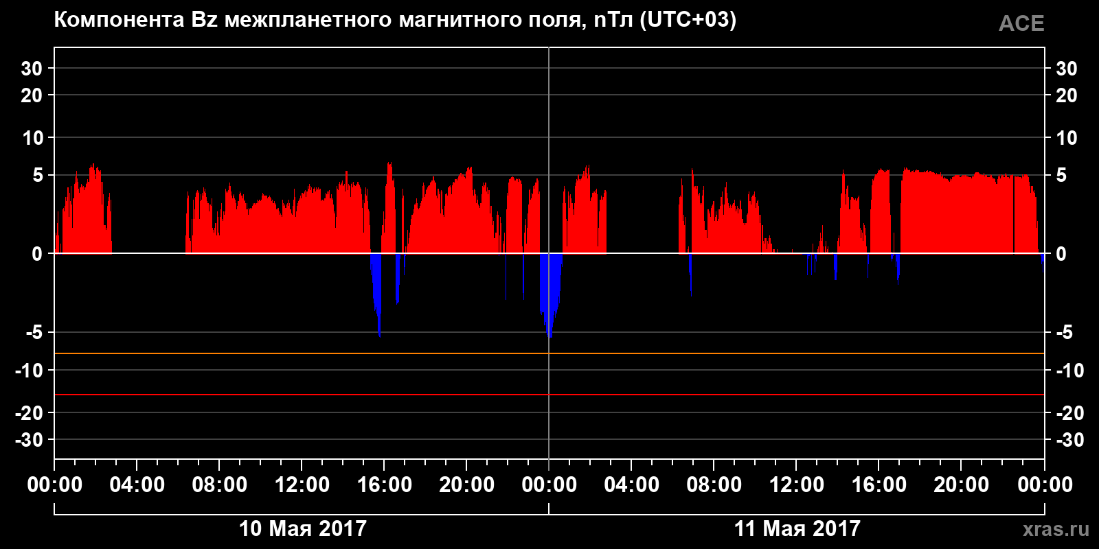 Компонента Bz межпланетного магнитного поля