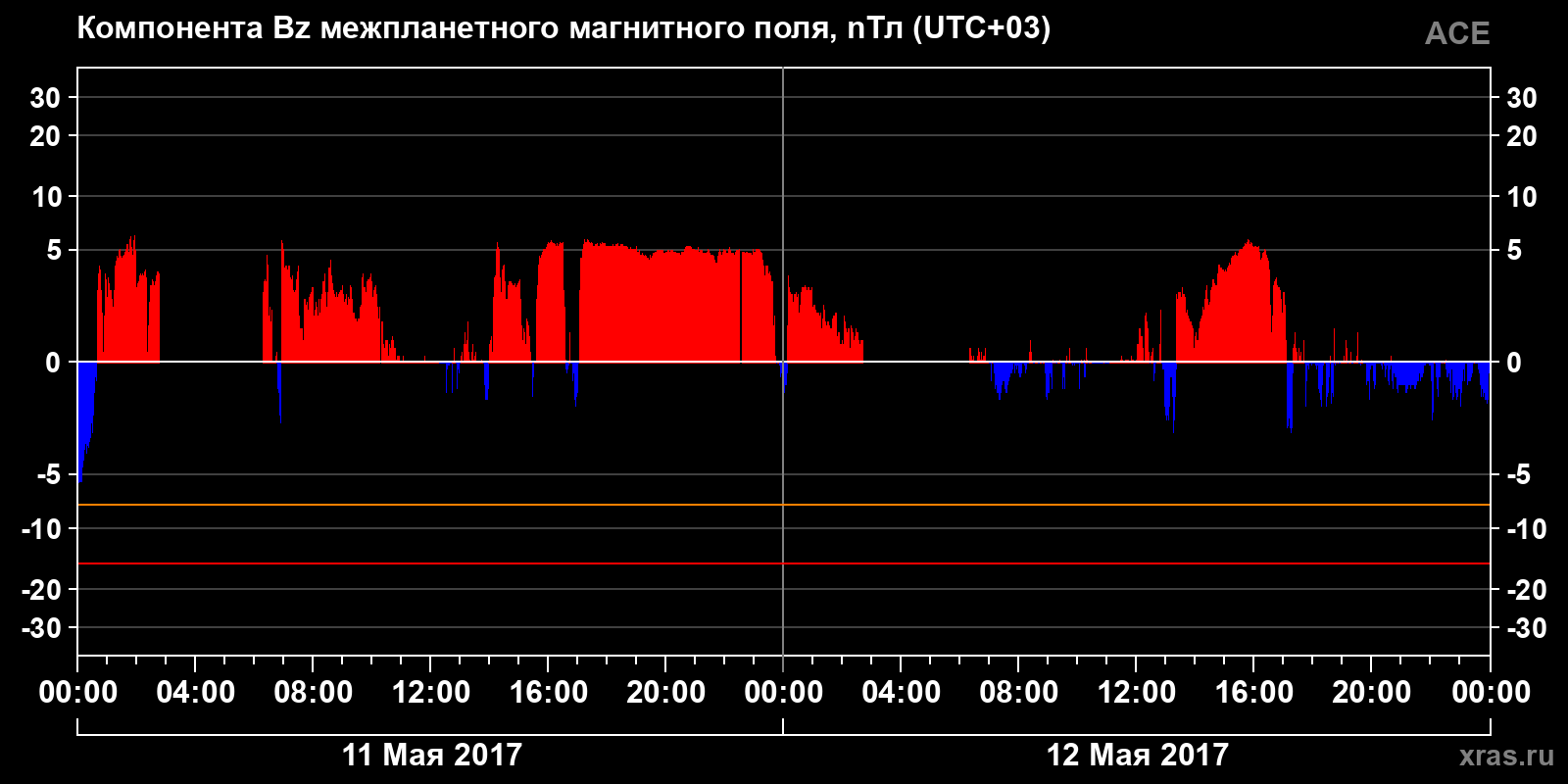 Компонента Bz межпланетного магнитного поля