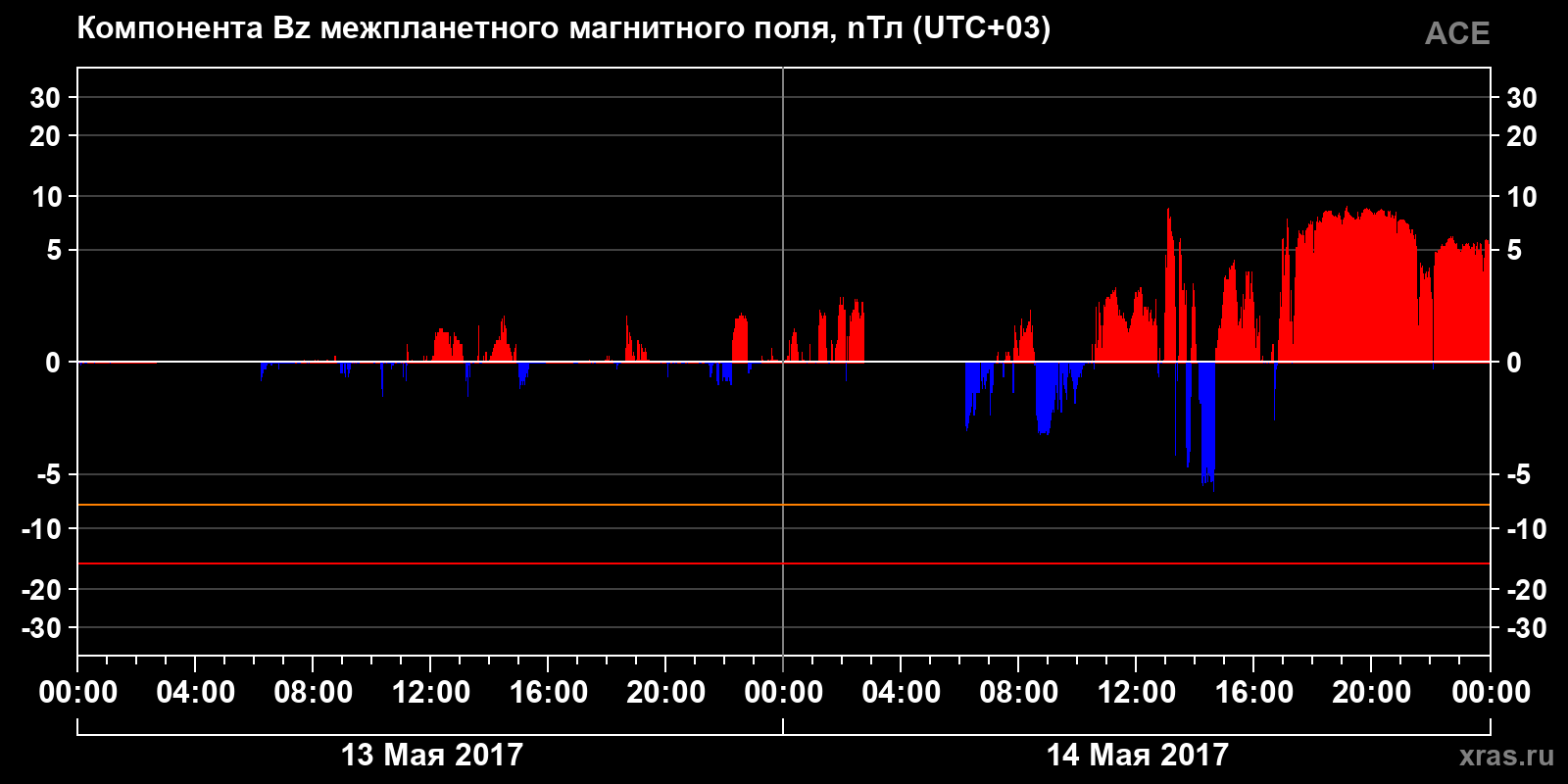 Компонента Bz межпланетного магнитного поля