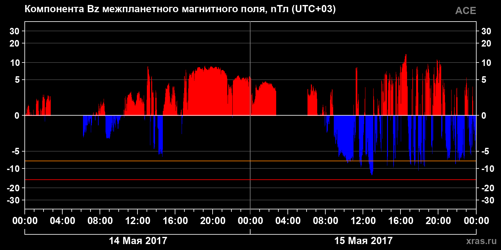 Компонента Bz межпланетного магнитного поля