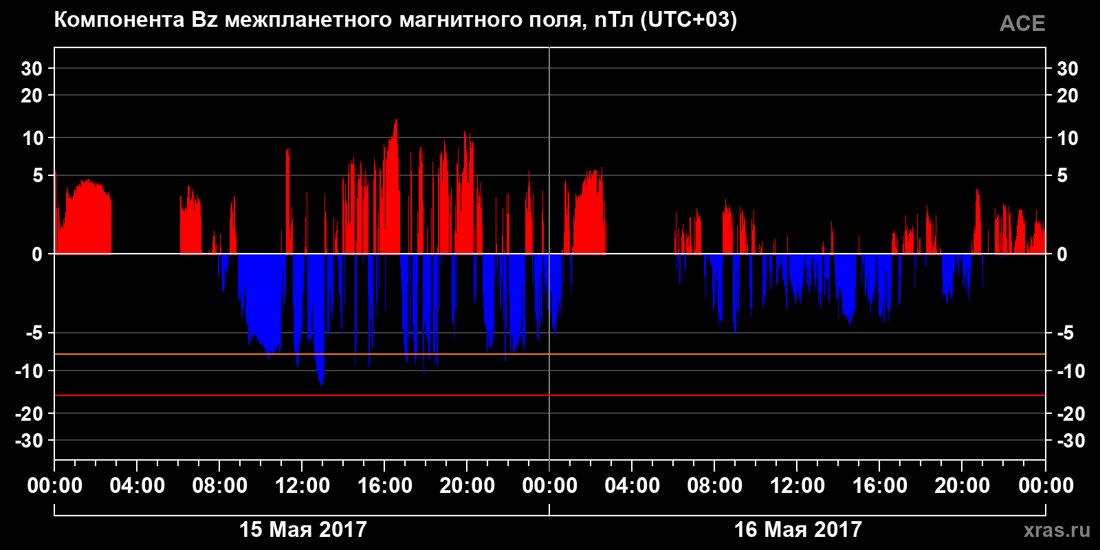 Компонента Bz межпланетного магнитного поля