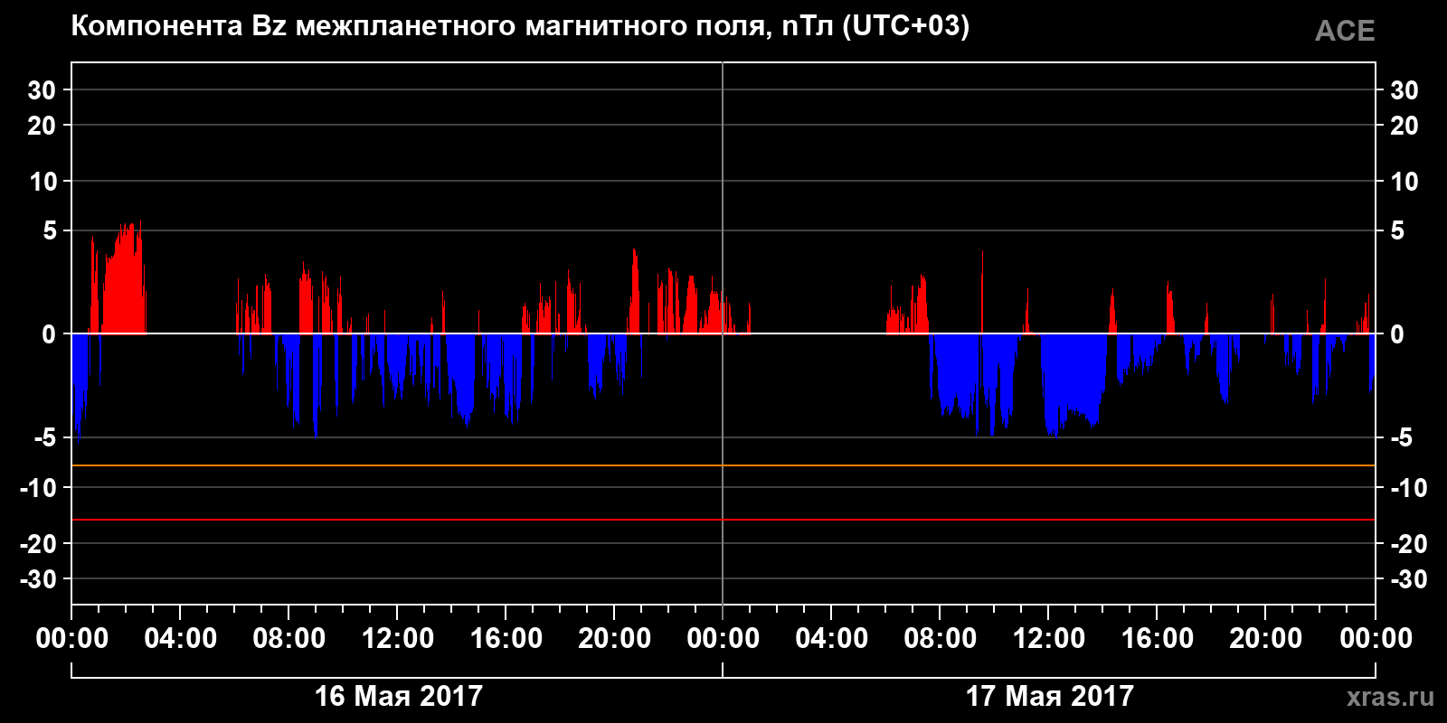Компонента Bz межпланетного магнитного поля