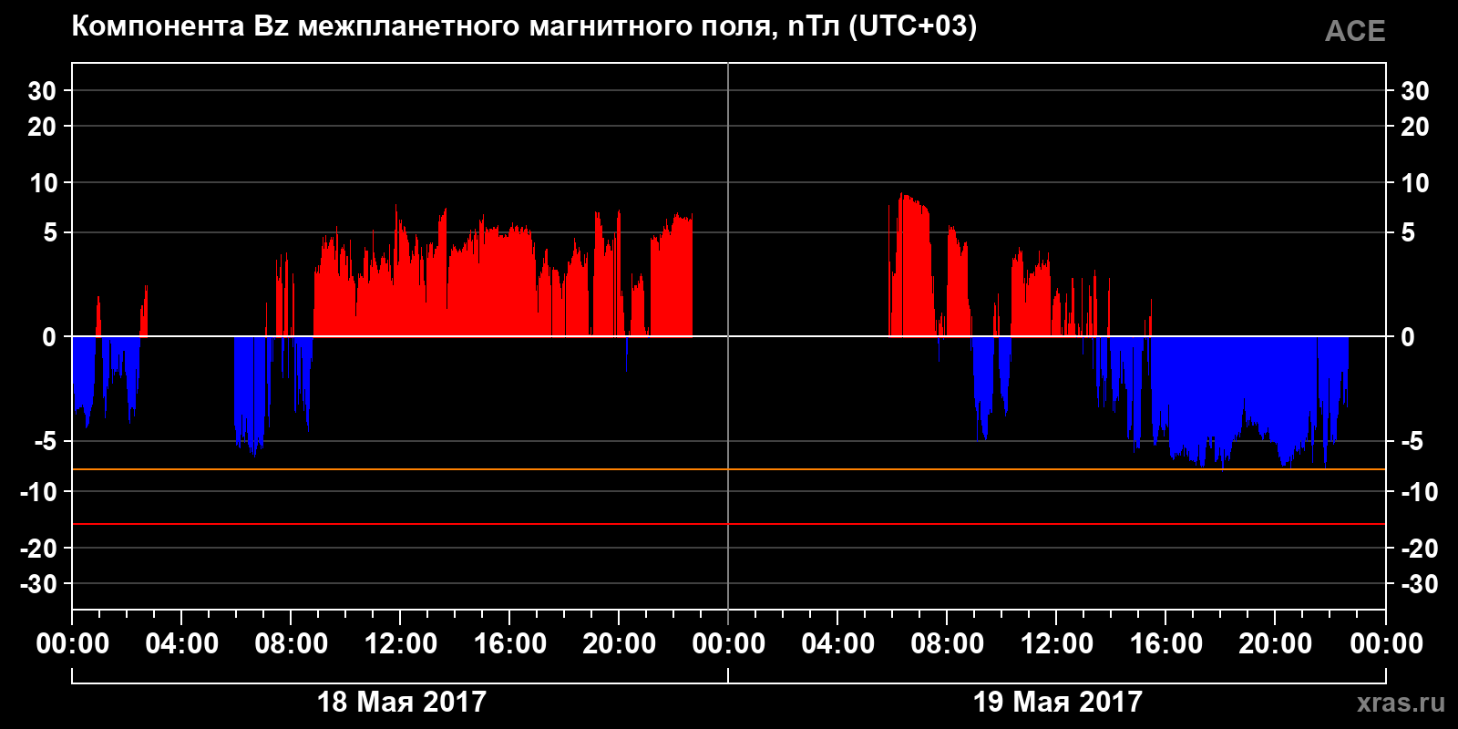 Компонента Bz межпланетного магнитного поля