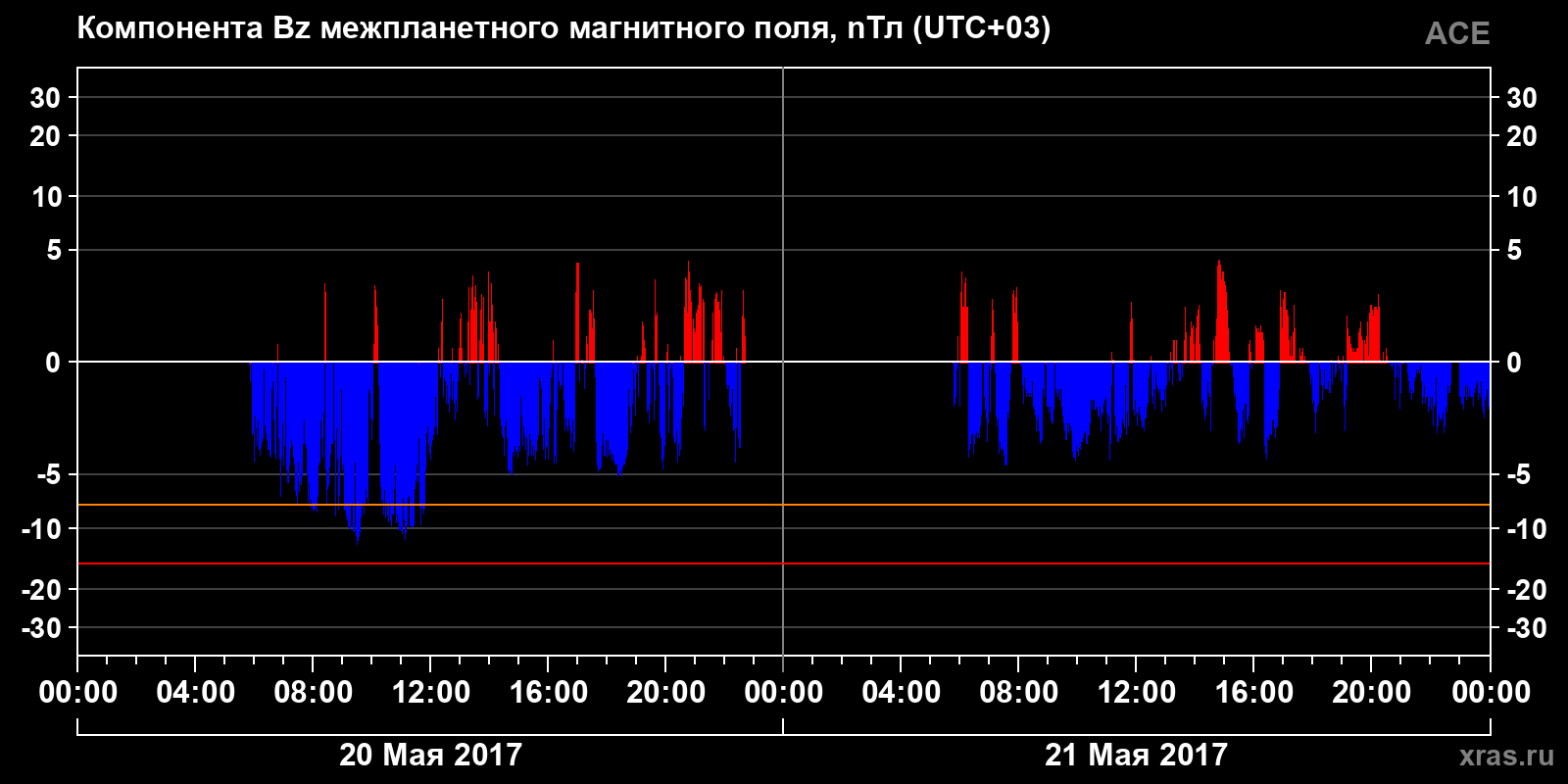 Компонента Bz межпланетного магнитного поля