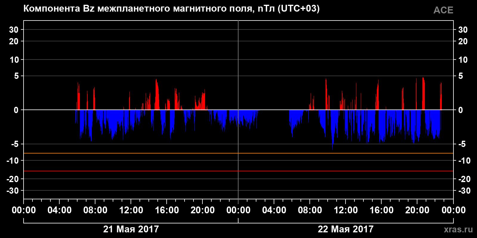 Компонента Bz межпланетного магнитного поля