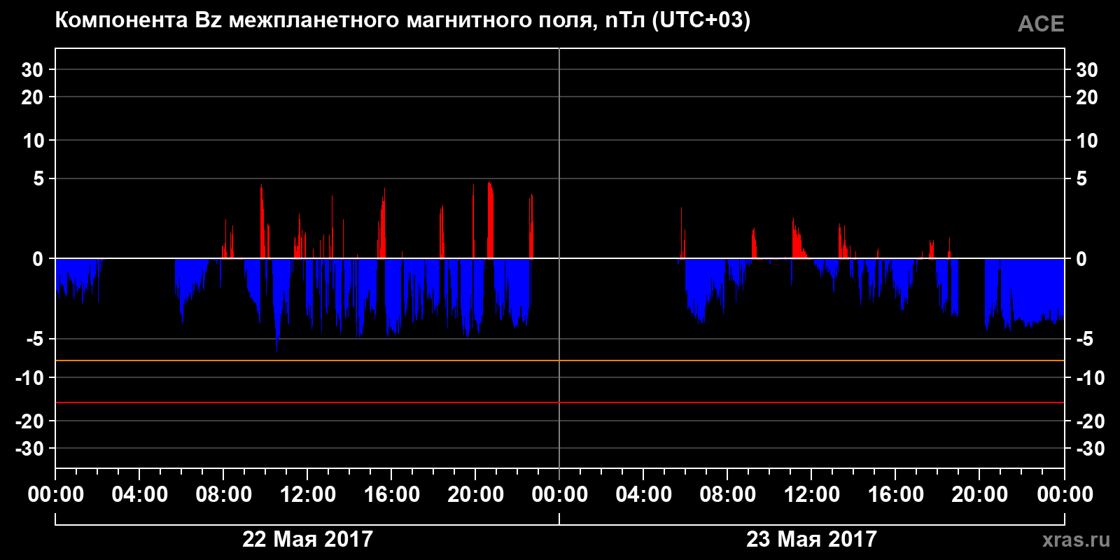 Компонента Bz межпланетного магнитного поля