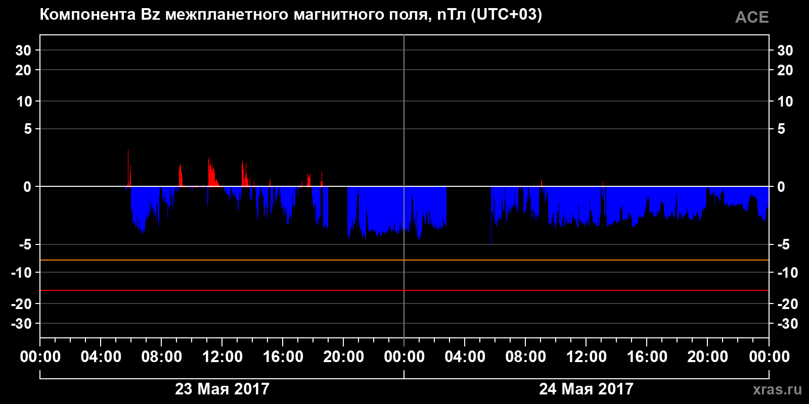 Компонента Bz межпланетного магнитного поля