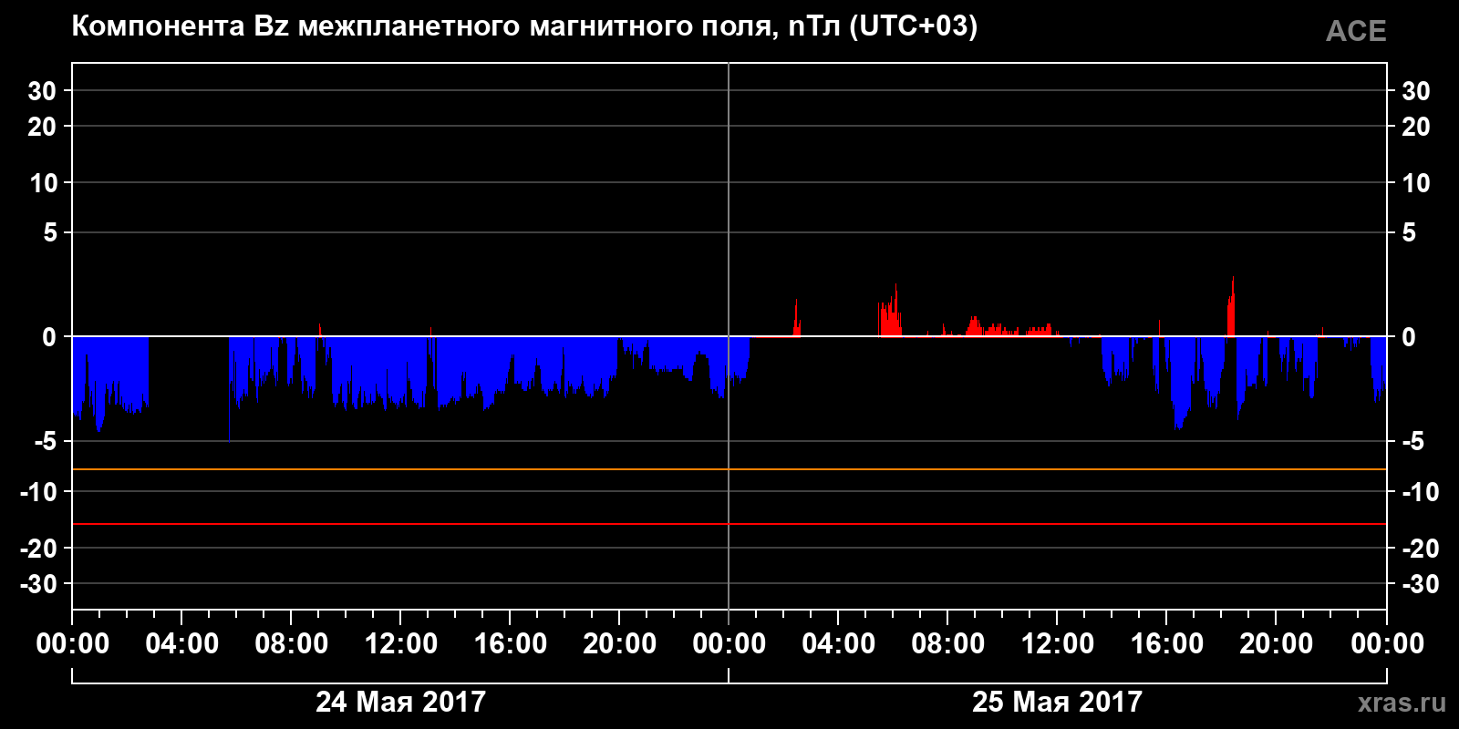 Компонента Bz межпланетного магнитного поля