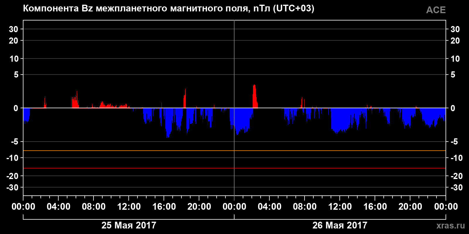 Компонента Bz межпланетного магнитного поля