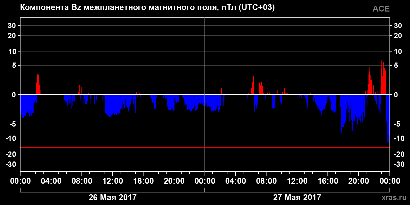 Компонента Bz межпланетного магнитного поля