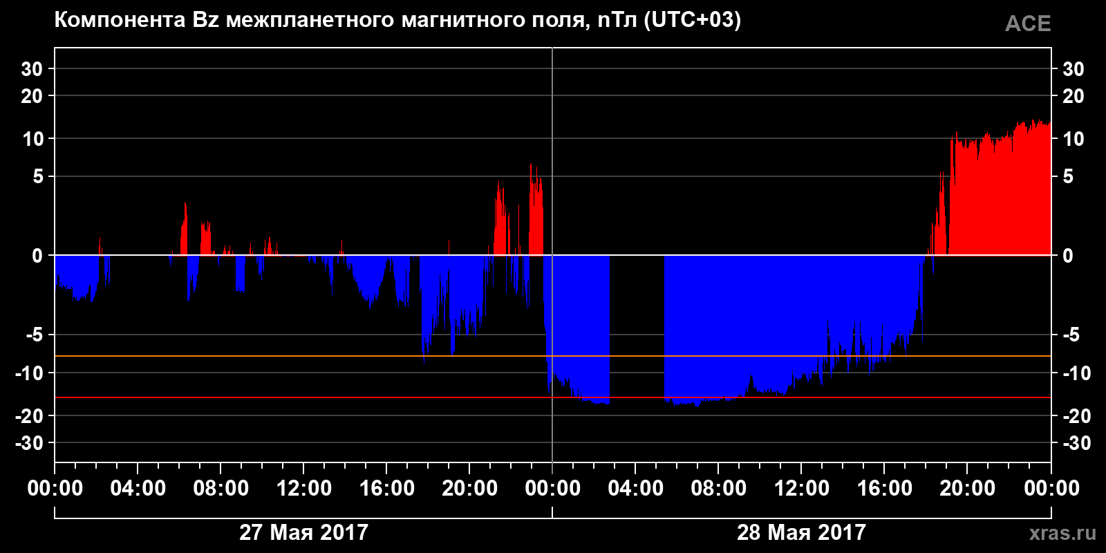 Компонента Bz межпланетного магнитного поля