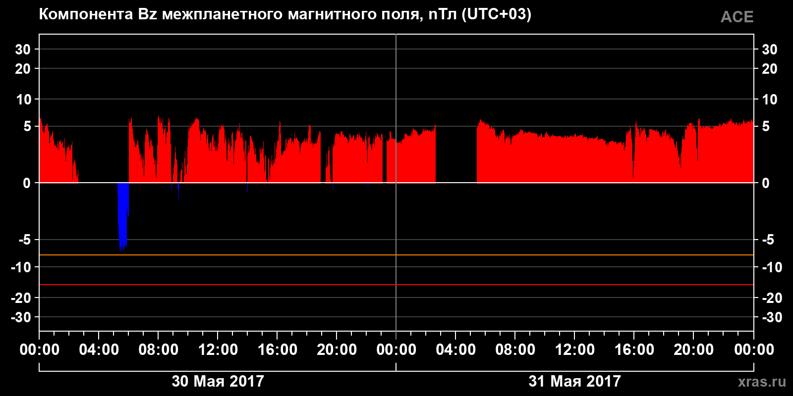 Компонента Bz межпланетного магнитного поля