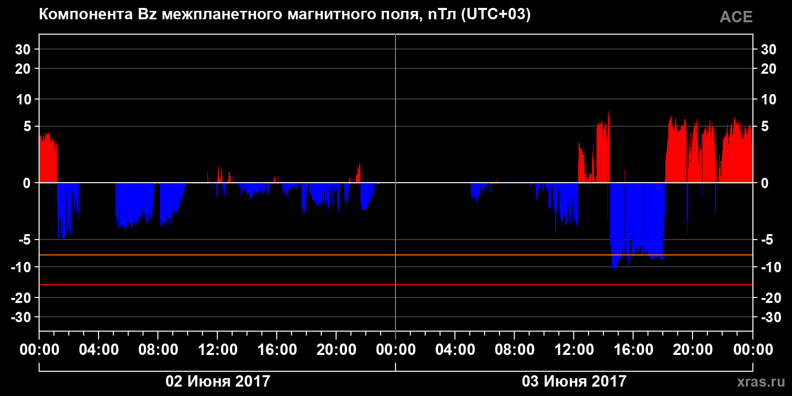 Компонента Bz межпланетного магнитного поля