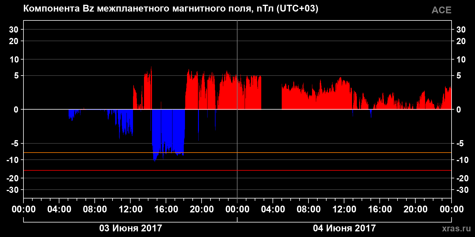 Компонента Bz межпланетного магнитного поля
