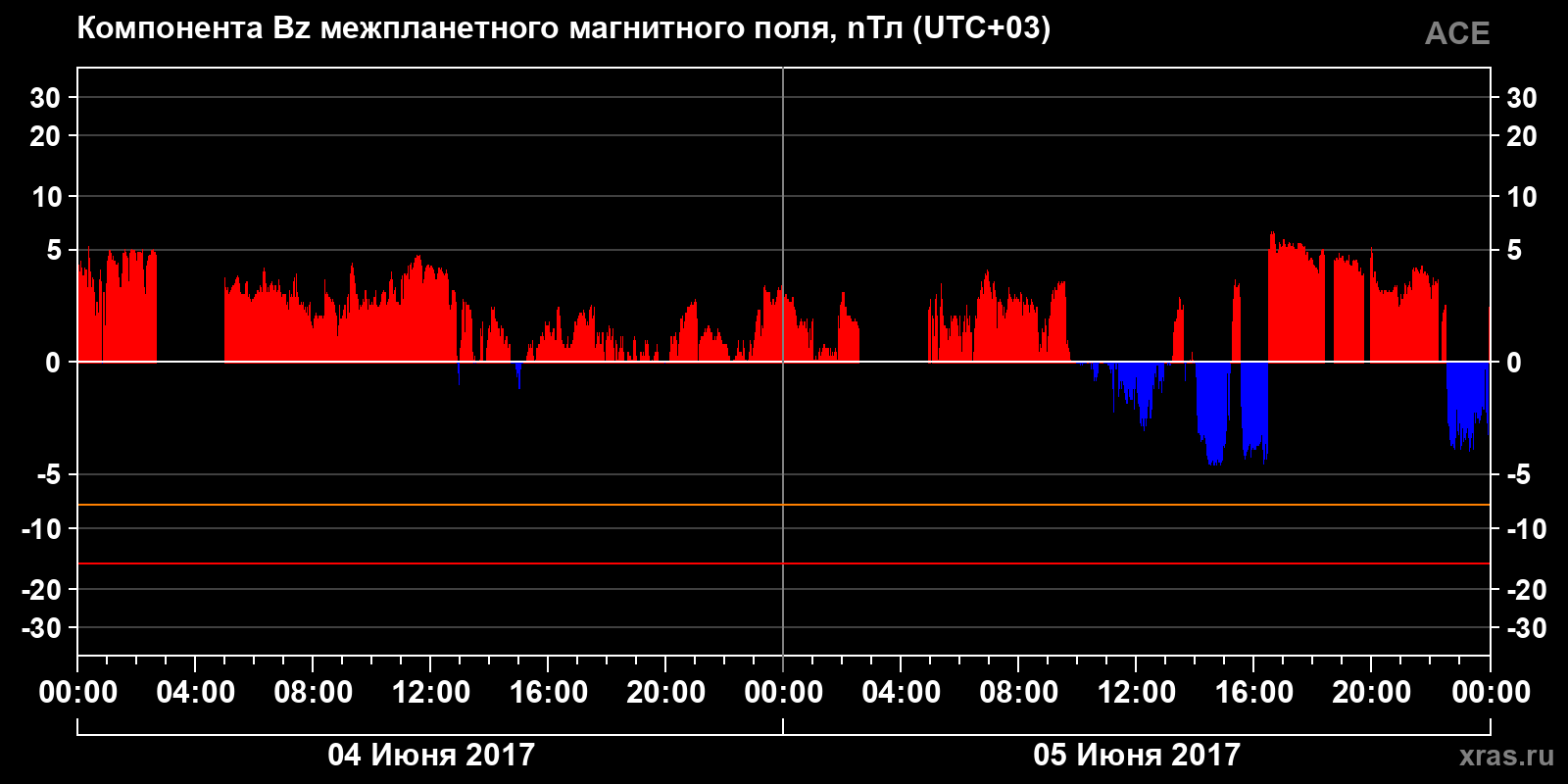 Компонента Bz межпланетного магнитного поля