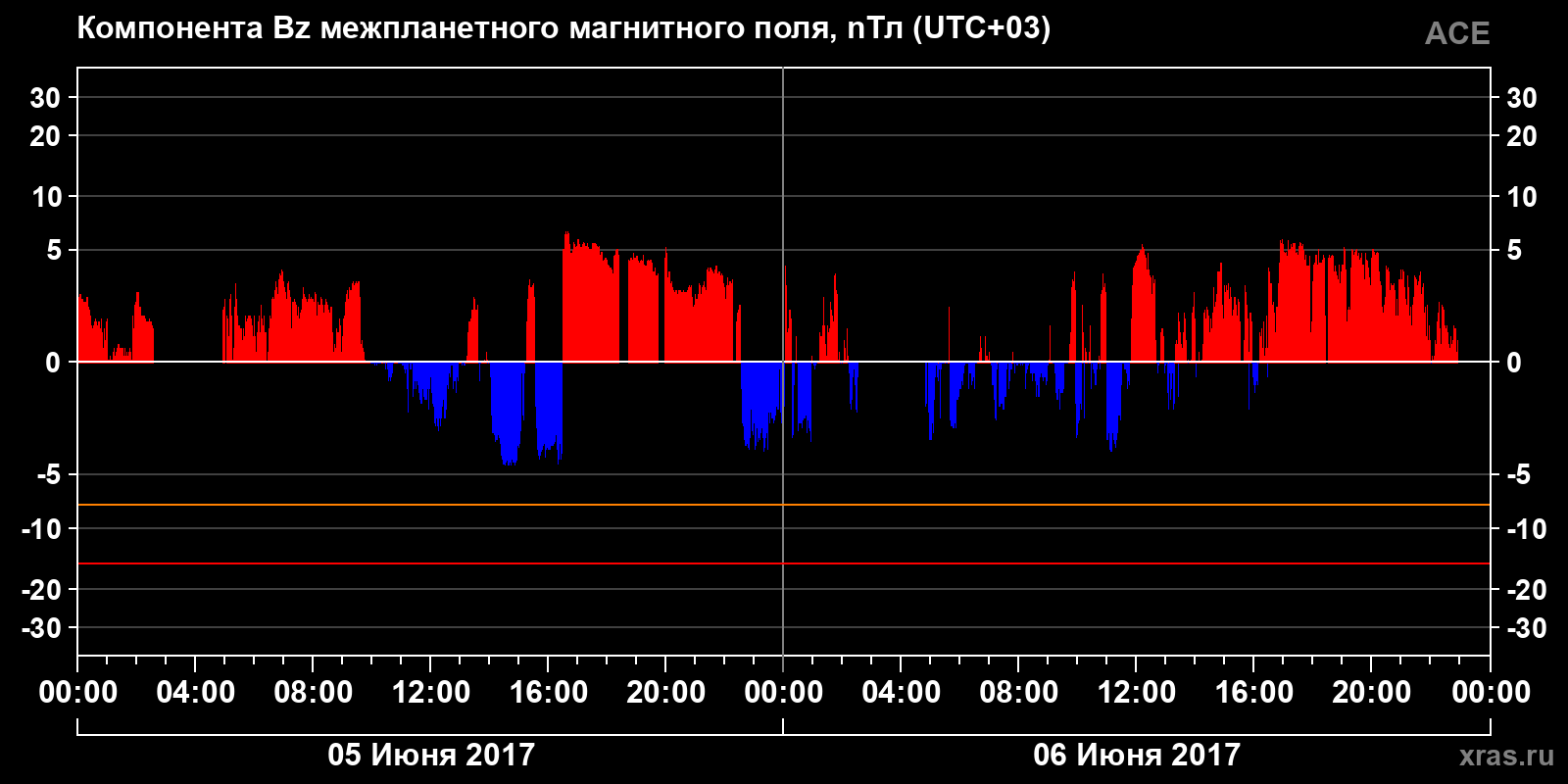 Компонента Bz межпланетного магнитного поля