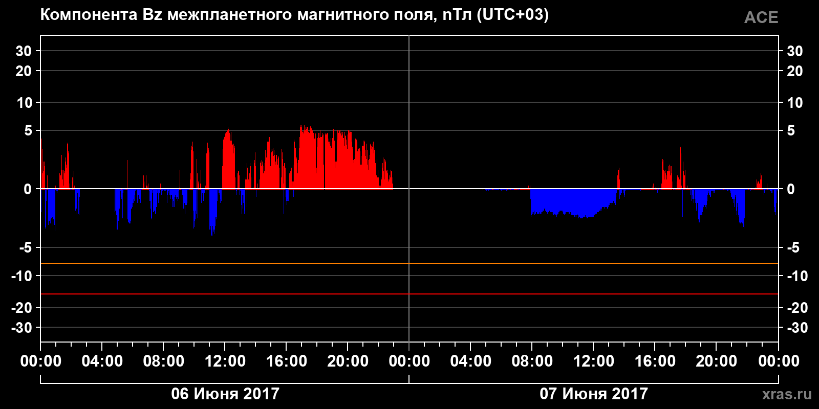 Компонента Bz межпланетного магнитного поля