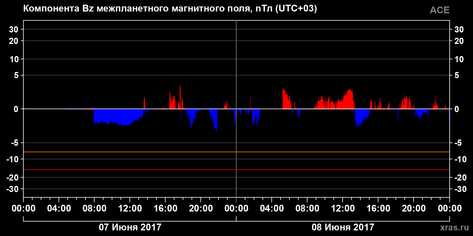 Компонента Bz межпланетного магнитного поля