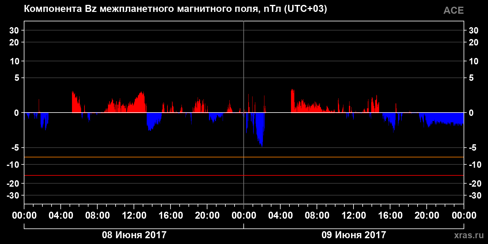Компонента Bz межпланетного магнитного поля