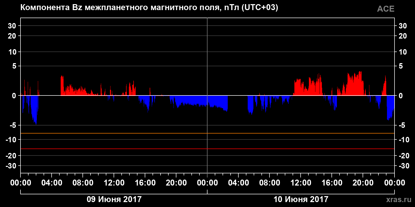 Компонента Bz межпланетного магнитного поля