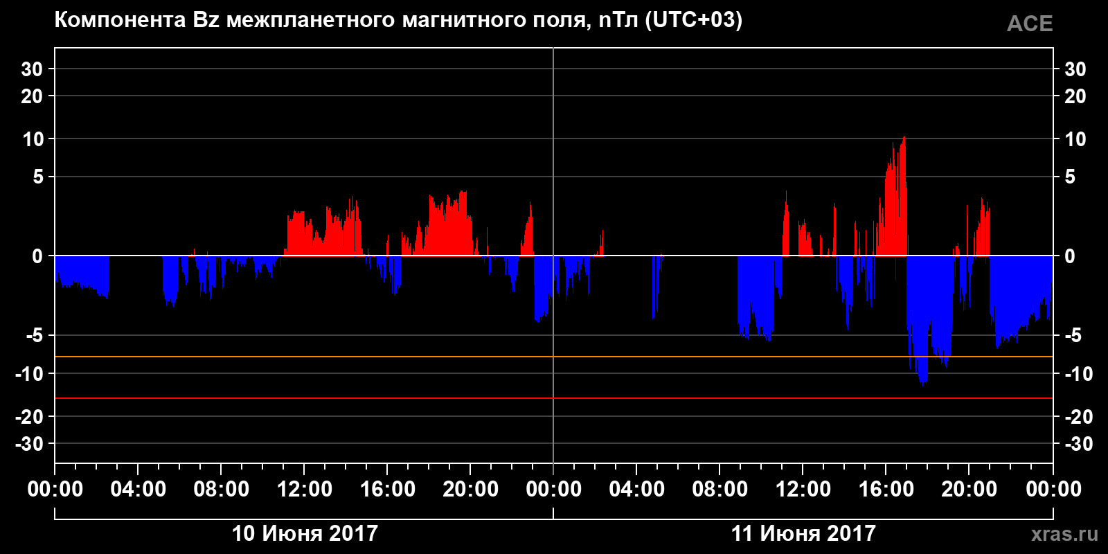 Компонента Bz межпланетного магнитного поля