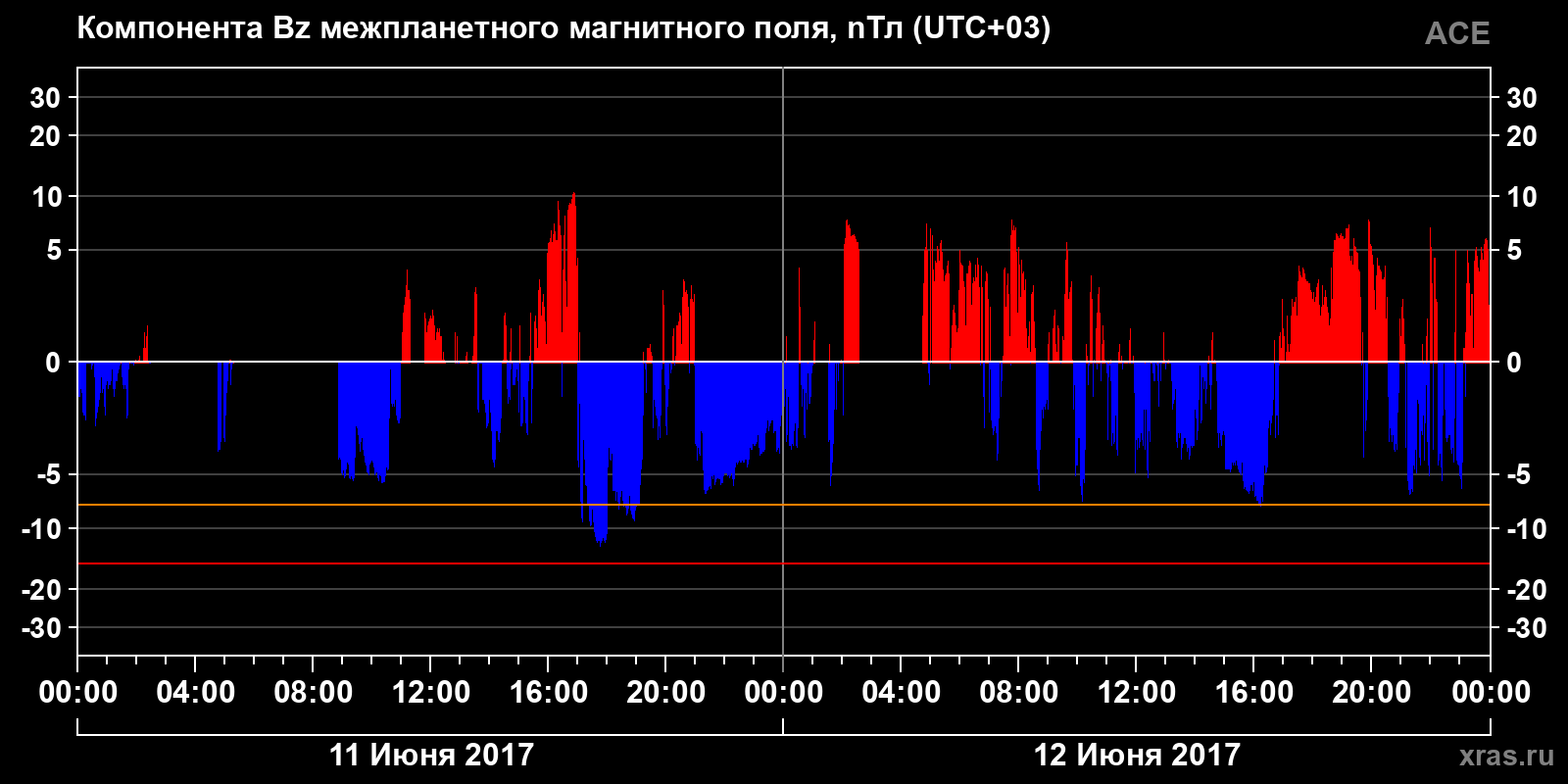 Компонента Bz межпланетного магнитного поля
