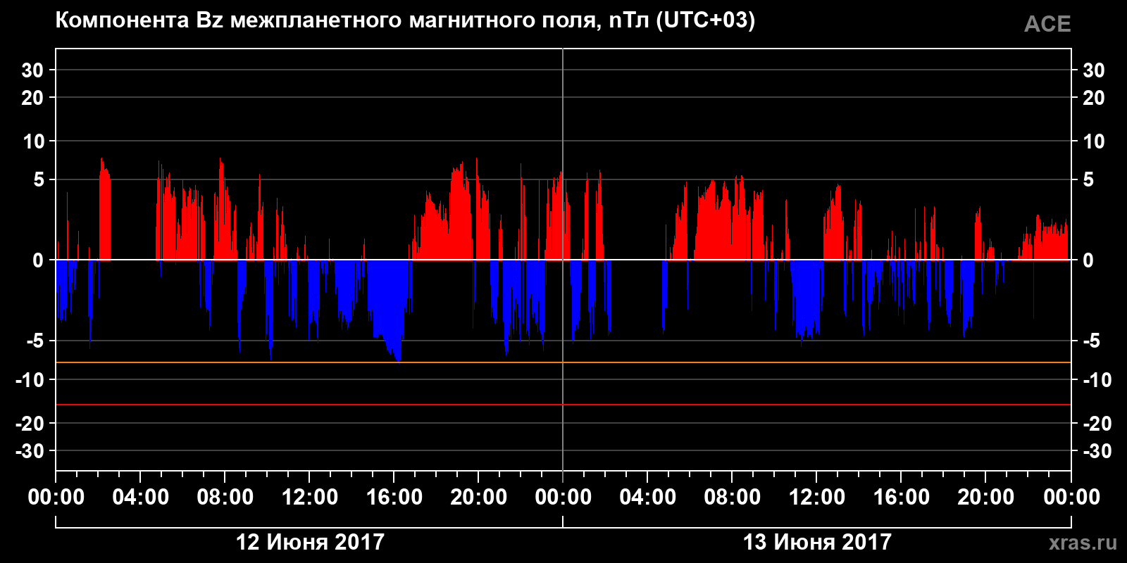 Компонента Bz межпланетного магнитного поля