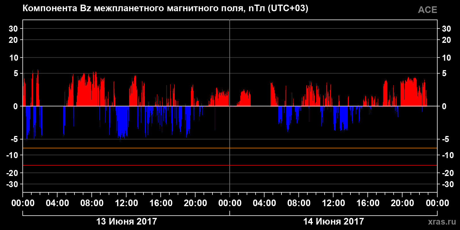 Компонента Bz межпланетного магнитного поля