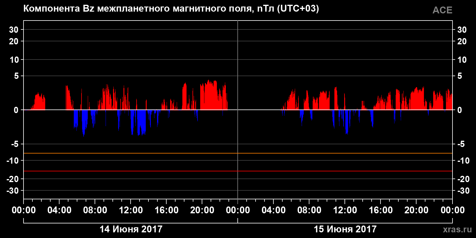 Компонента Bz межпланетного магнитного поля