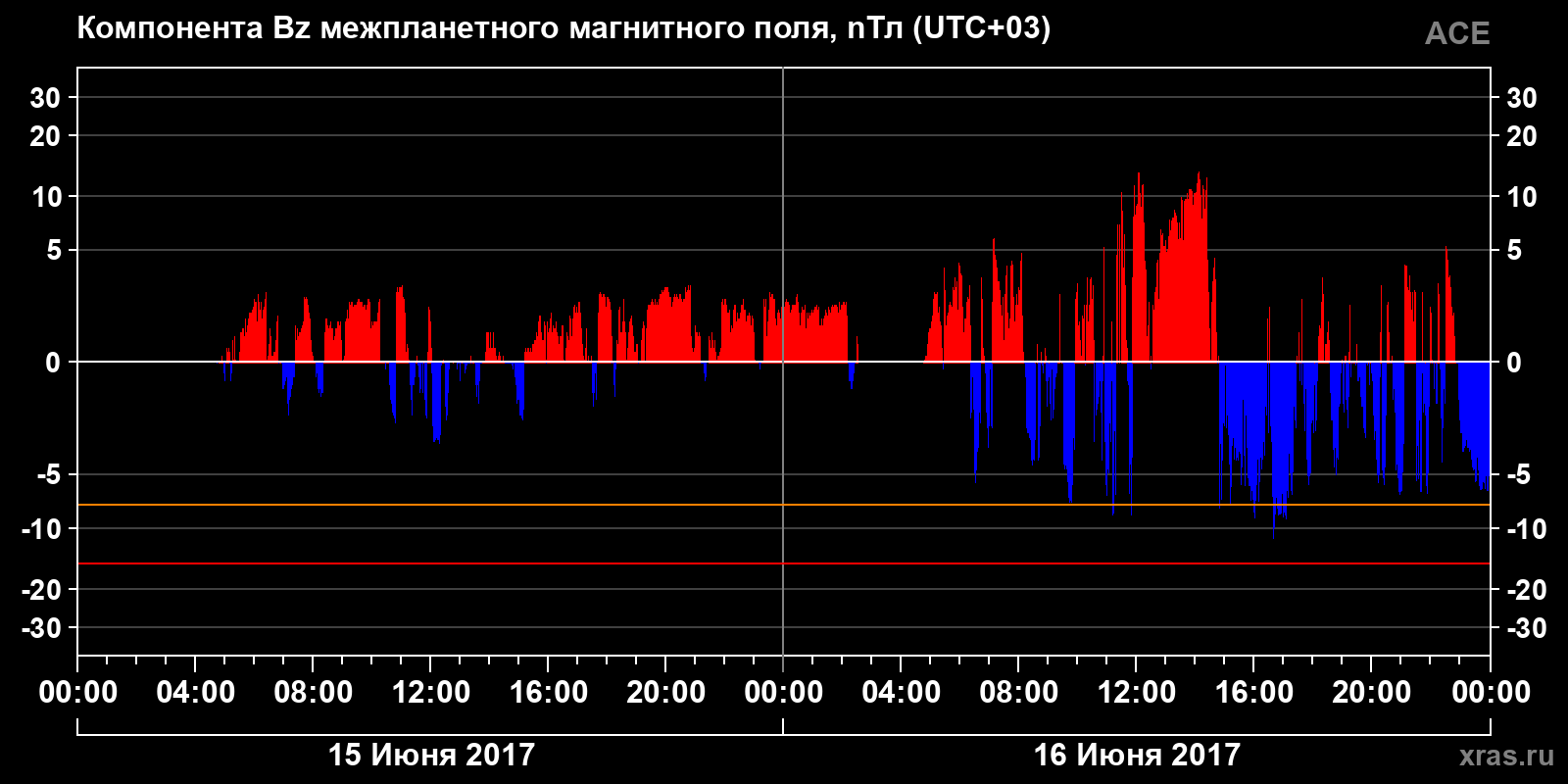 Компонента Bz межпланетного магнитного поля