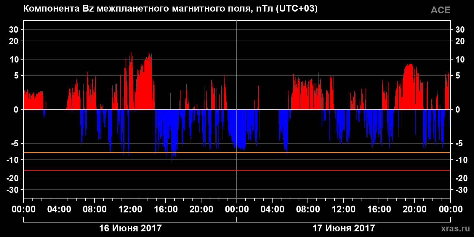 Компонента Bz межпланетного магнитного поля