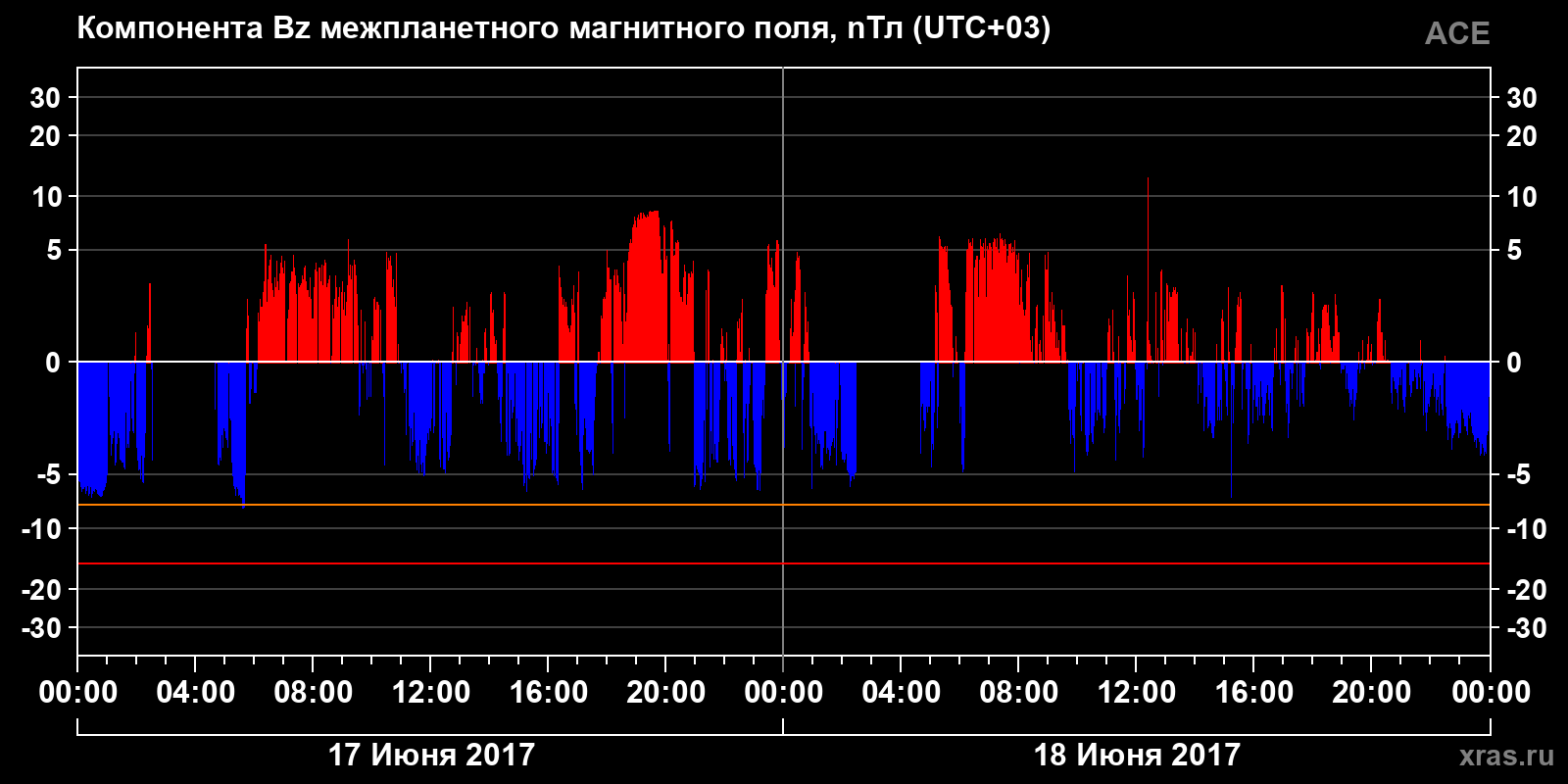 Компонента Bz межпланетного магнитного поля