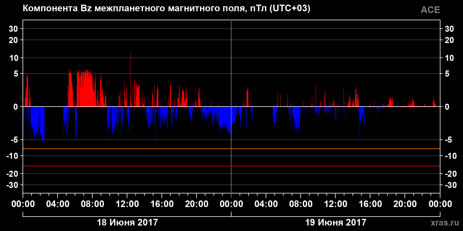 Компонента Bz межпланетного магнитного поля
