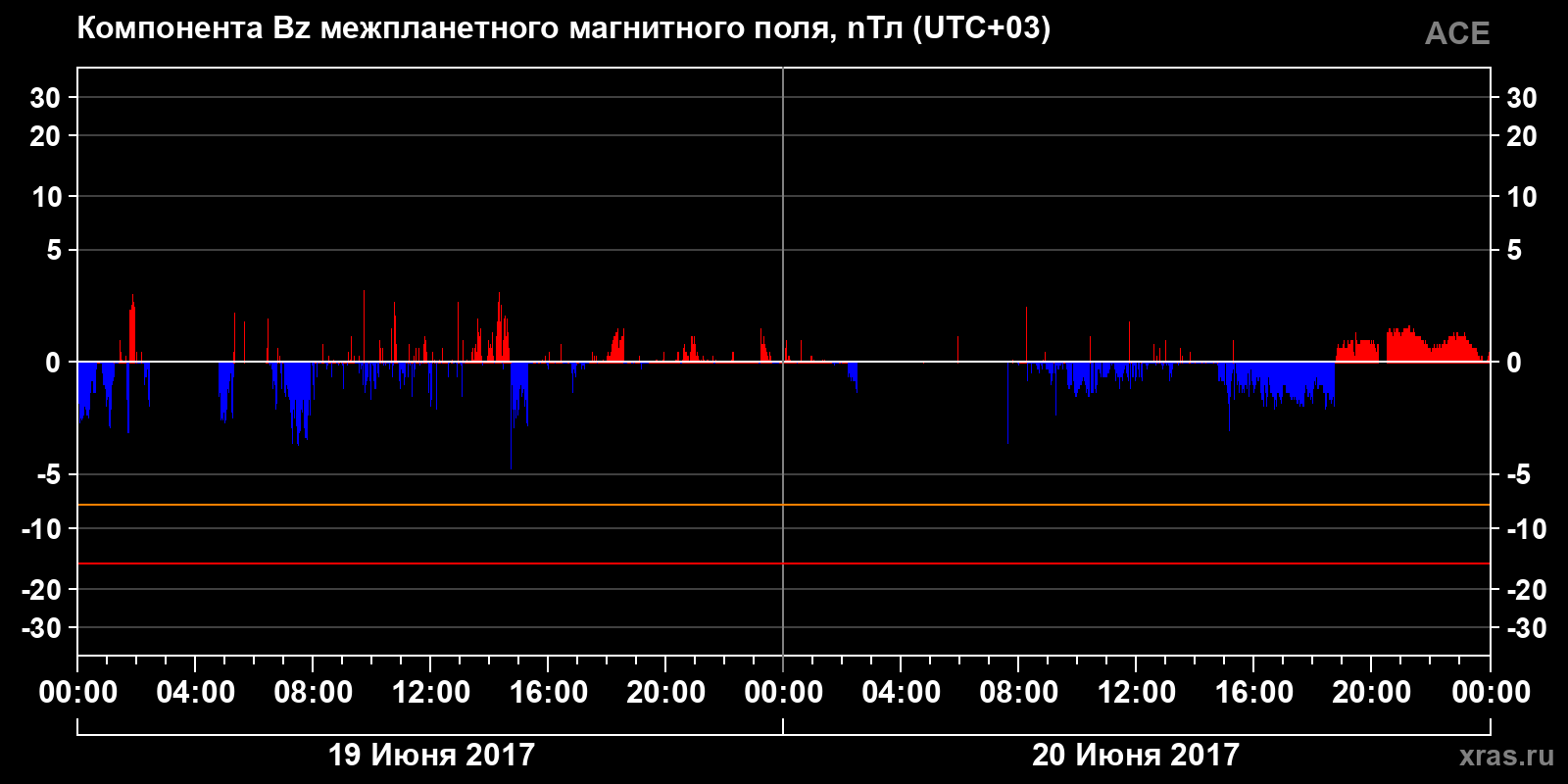 Компонента Bz межпланетного магнитного поля