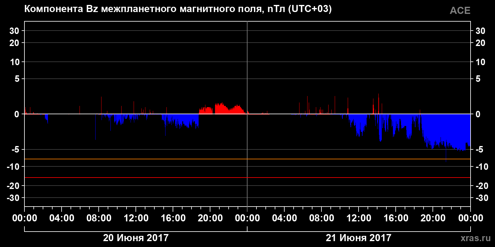 Компонента Bz межпланетного магнитного поля